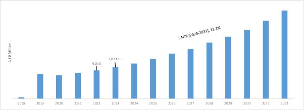 Digital MRO Market, 2018 - 2032
