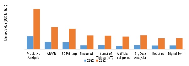 Digital MRO Market, by Technology, 2022 & 2032