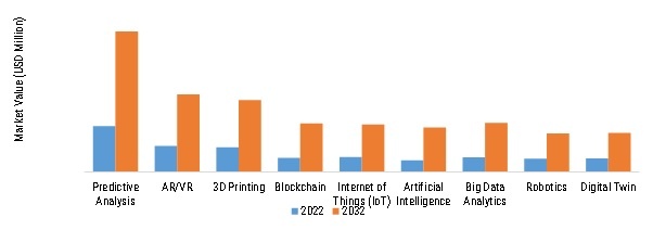 Digital MRO Market, by Technology, 2022 & 2032