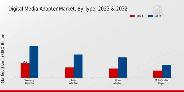 Digital Media Adapter Market Type Insights