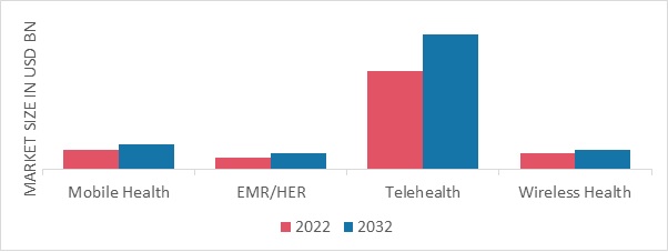 Digital Medicine Market, by Technology, 2022 & 2032