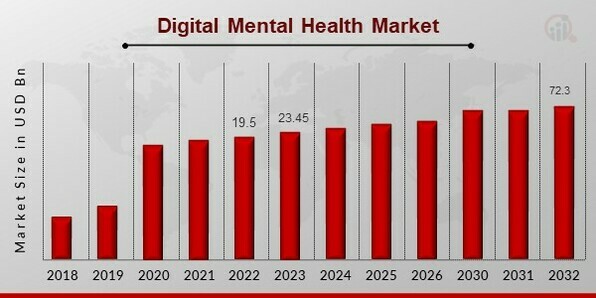 Digital Mental Health Market