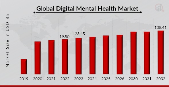 Digital Mental Health Market Overview