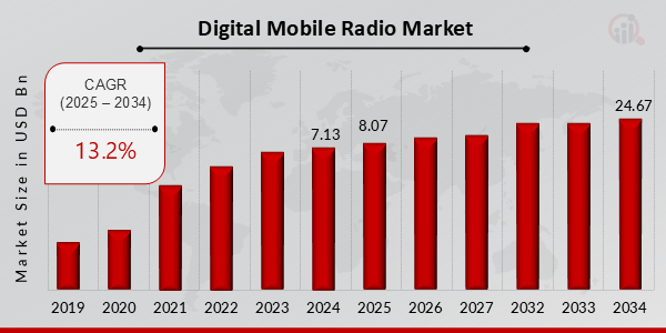 Digital Mobile Radio Market