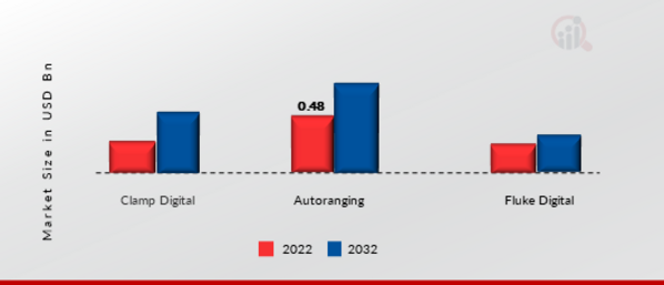 Digital Multimeter Market