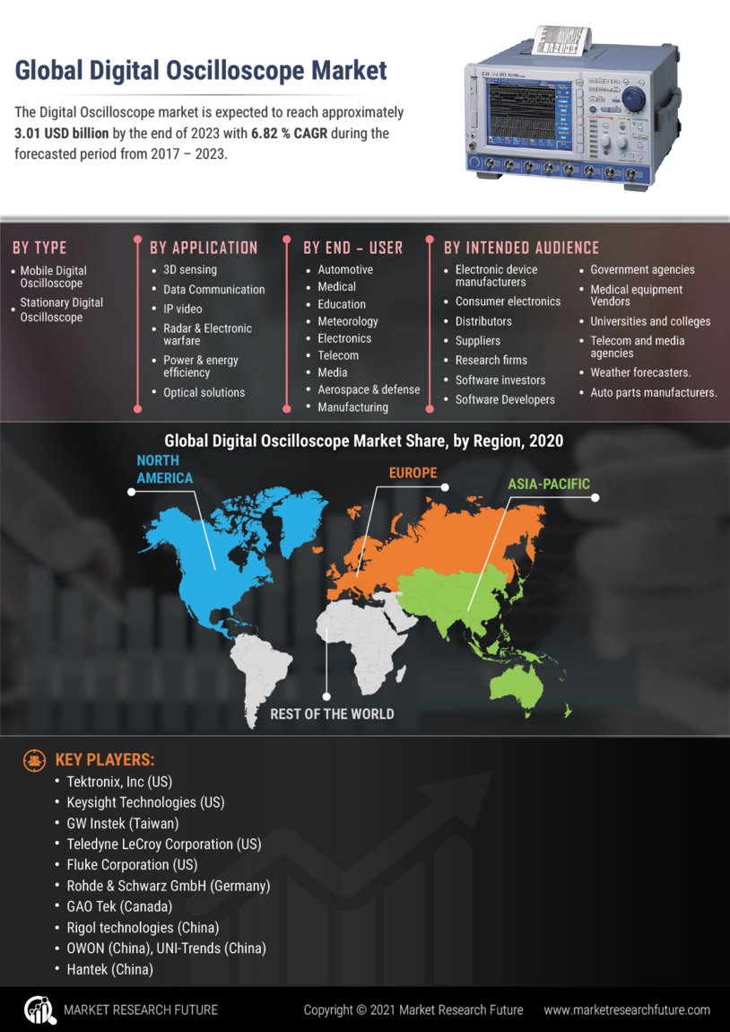 Digital Oscilloscope Market