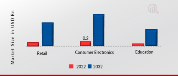 Digital Paper System Market, by End User, 2022 & 2032