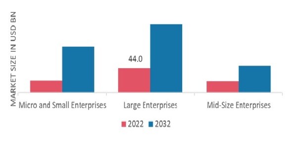 Digital Payment Gateway Market, by Organization Size, 2022 & 2032 (USD billion)