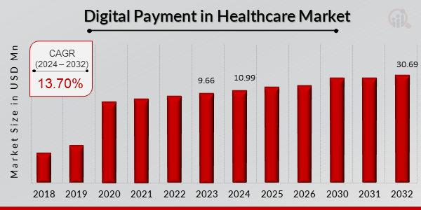 Digital Payment in Healthcare Market Overview