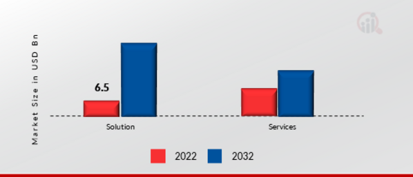 Digital Payment in Healthcare Market, by Component Solution, 2022 & 2032