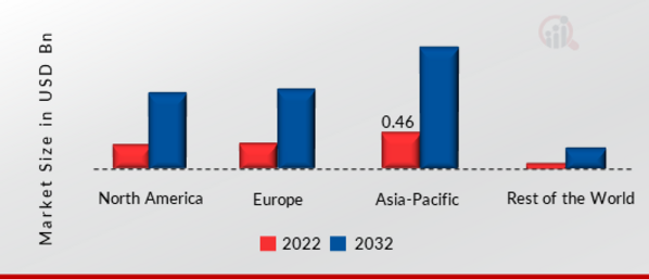 Digital Pen Market SHARE BY REGION 2022