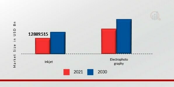 Digital Printing Packaging Market, by Technology