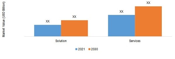 Digital Process Automation Market SHARE BY COMPONENT 2021