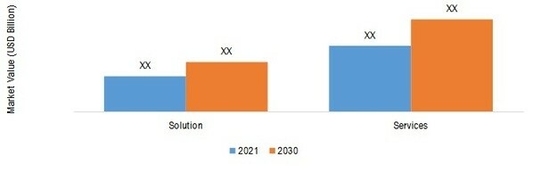 Digital Process Automation Market SHARE BY COMPONENT 2021