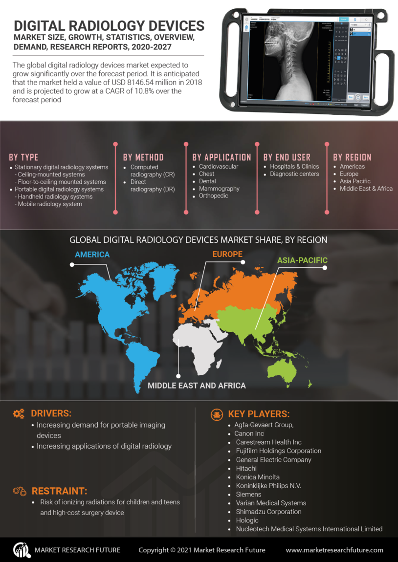 Digital Radiology Devices Market