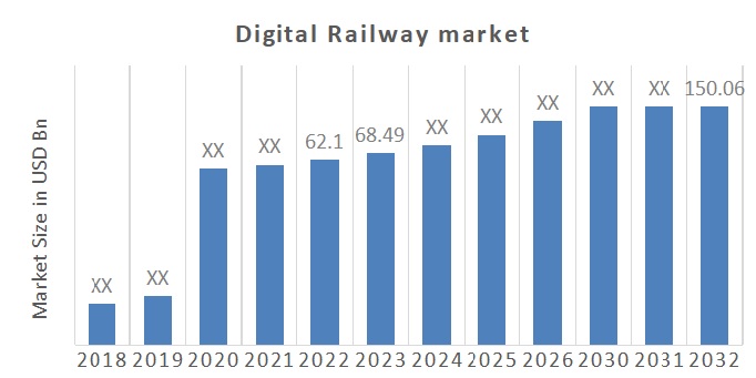 Digital Railway Market Overview