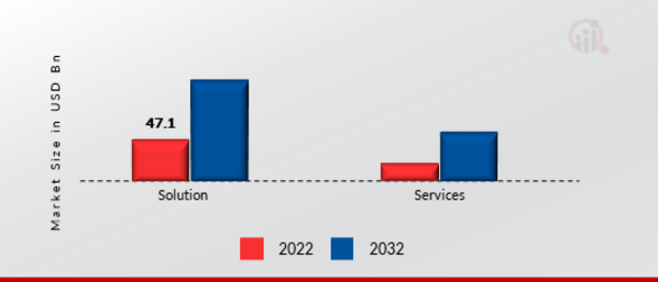 Digital Railway Market, by Offering