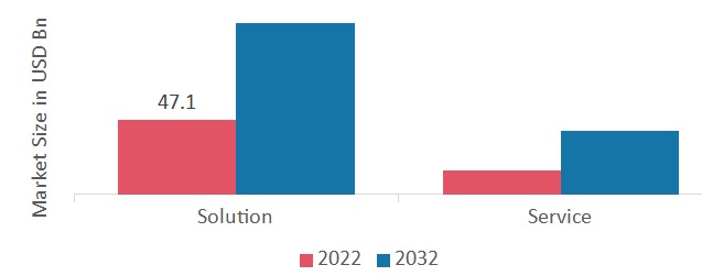 Digital Railway Market, by Offering, 2022 & 2032