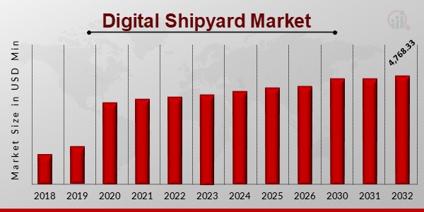 Digital Shipyard Market