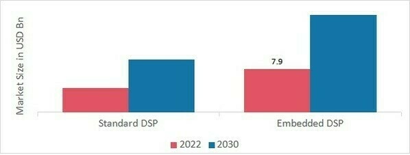 Digital Signal Processor Market, by Type, 2022 & 2030