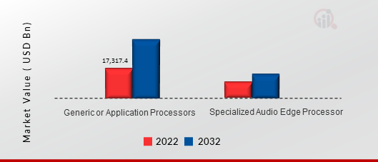 Digital Signal Processor (DSP) Market, by Type, 2022 & 2032