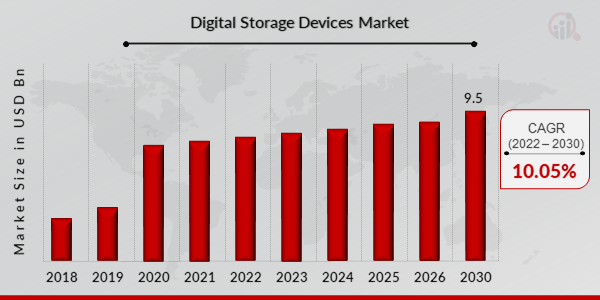 Digital Storage Devices Market 