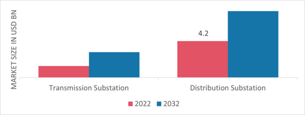 Digital Substation Market, by type, 2022 & 2032