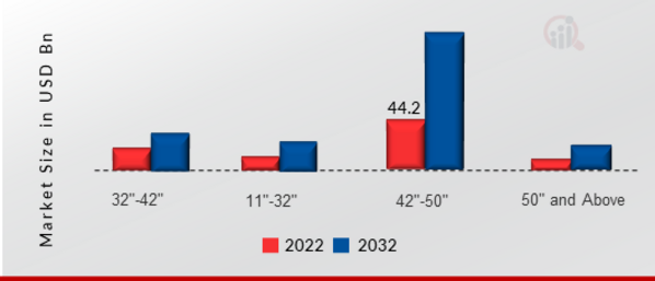 Digital TV Market, by Size, 2022 & 2032