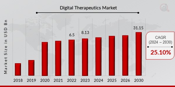 Digital Therapeutics Market Overview