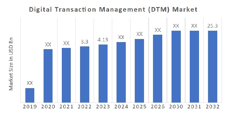 Digital Transaction Management (DTM) Market