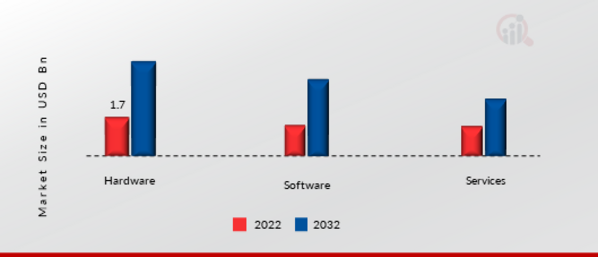 Digital Transaction Management (DTM) Market by Components, 2022 & 2032 (USD billion)