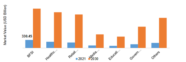 Digital Transformation Market