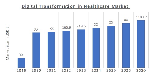 Digital Transformation in Healthcare Market