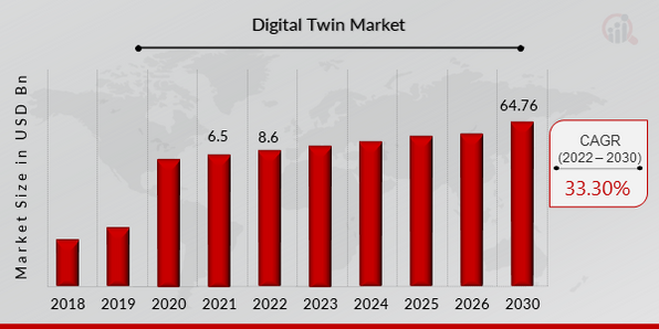 Digital Twin Market Overview