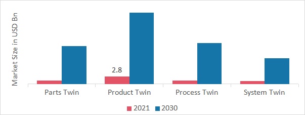 Digital Twin Market, by Type, 2021 & 2030