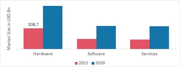 Digital Utility Market by Components, 2022 & 2030
