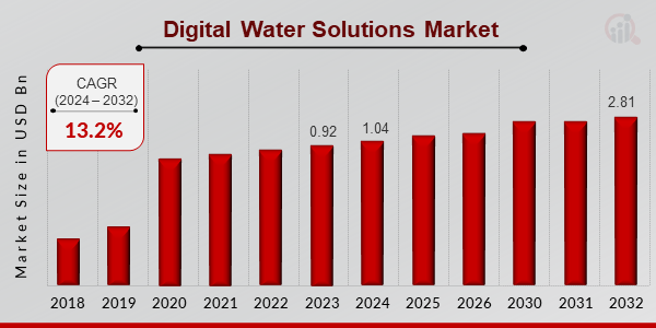 Digital Water Solutions Market Overview1