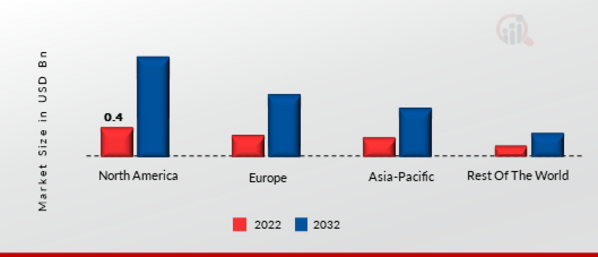 Digital Water Solutions Market Share By Region 2022