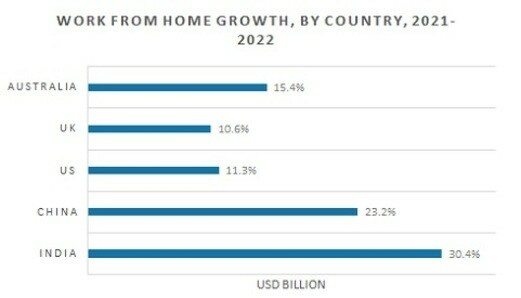 Digital Workplace Market