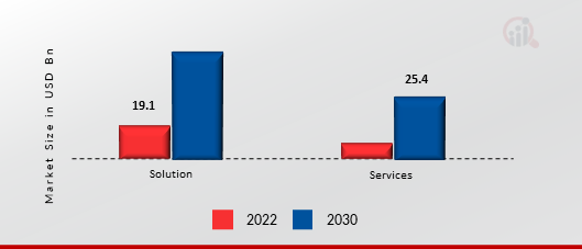 Digital Workplace Market, by Component Type, 2022 & 2030 (USD Billion)