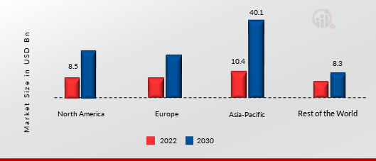 Digital Workplace Market, by Region Type, 2022 & 2030 (USD Billion)