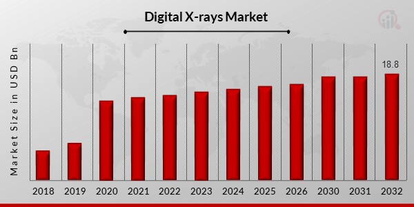 Digital X-rays Market Overview