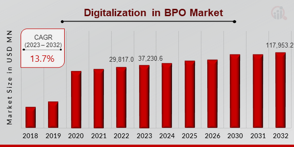  Digitalization in BPO Market Overview