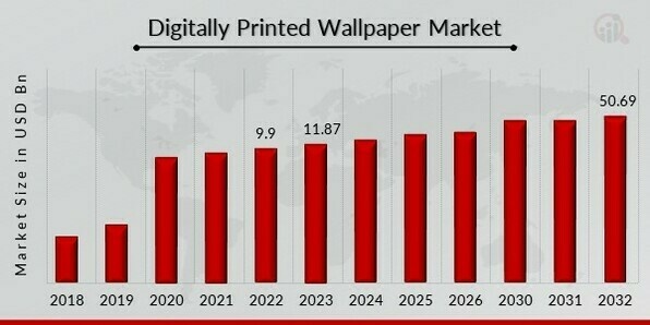 Digitally Printed Wallpaper Market Overview