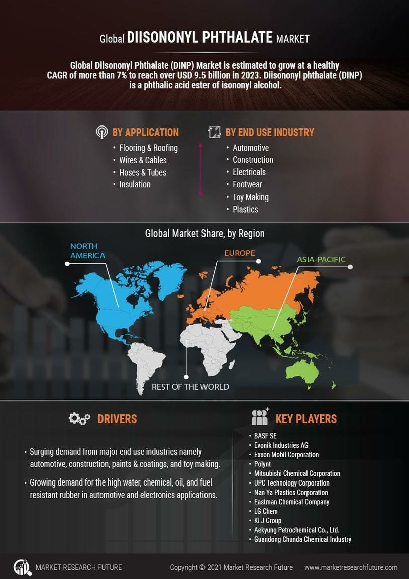 Diisononyl Phthalate Market