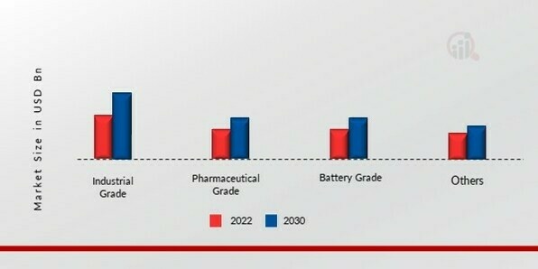 Dimethyl Carbonate (DMC) Market, by Grade