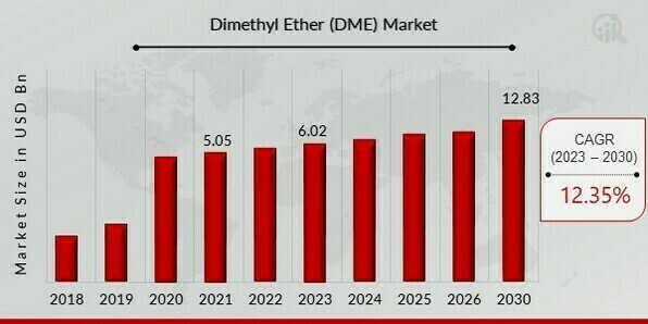Dimethyl Ether Market Overview