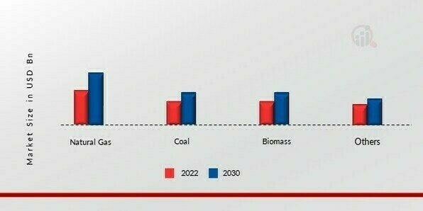 Dimethyl Ether Market, by Raw Materials, 2022 & 2030