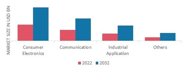 Diode Bridge Rectifier Market, by Application, 2022&2032