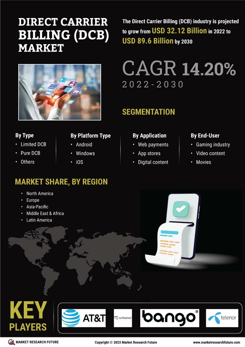 Direct Carrier Billing Market